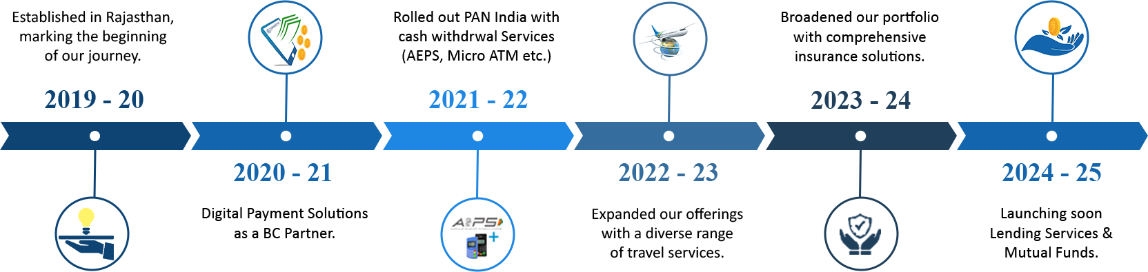 OUR HISTORY  - Years of Journey