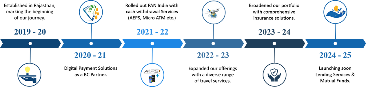 OUR HISTORY  - Years of Journey