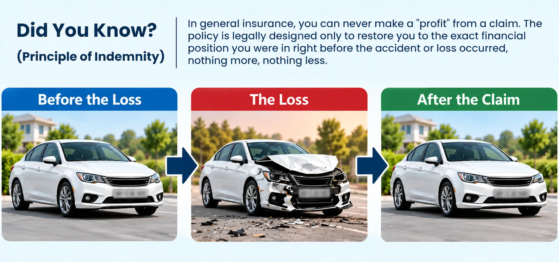 General Insurance Principle of Indemnity