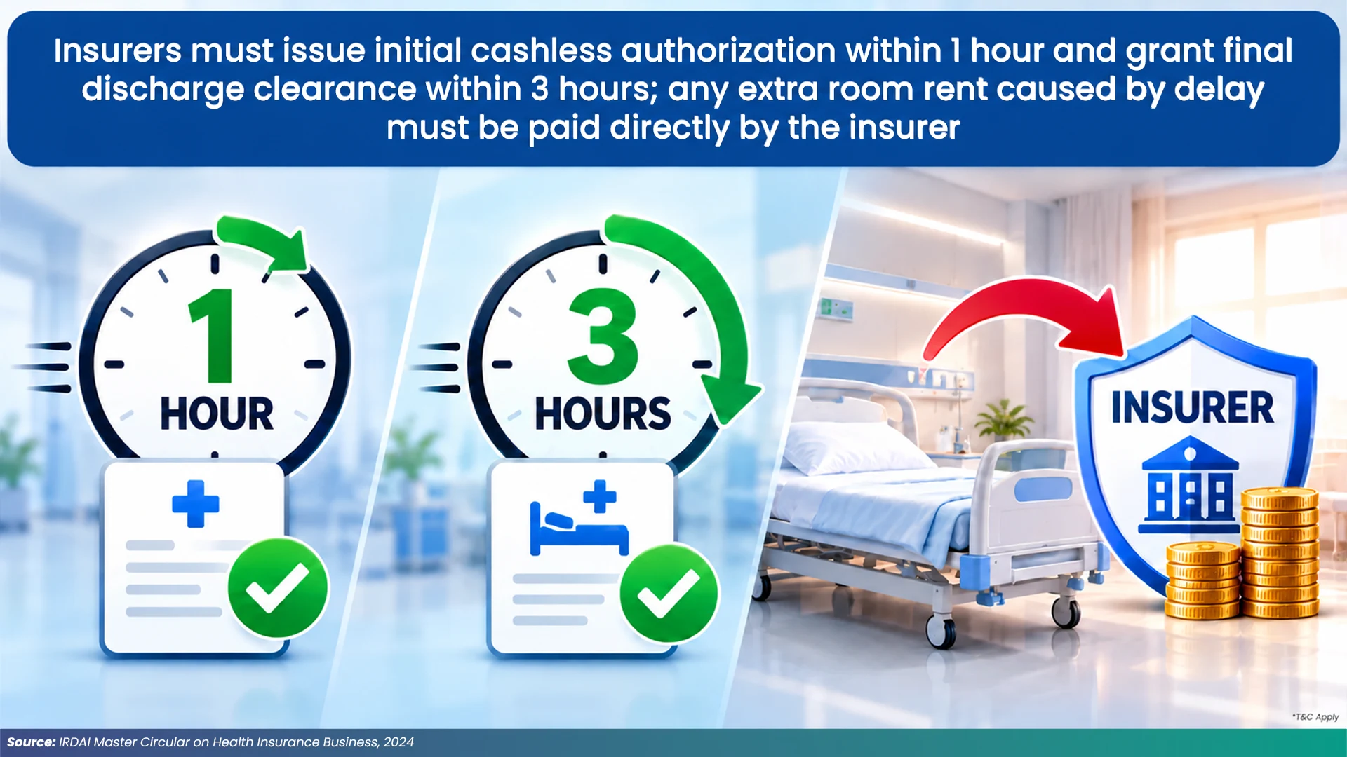 IRDAI Cashless Claim Authorization And Discharge Timelines