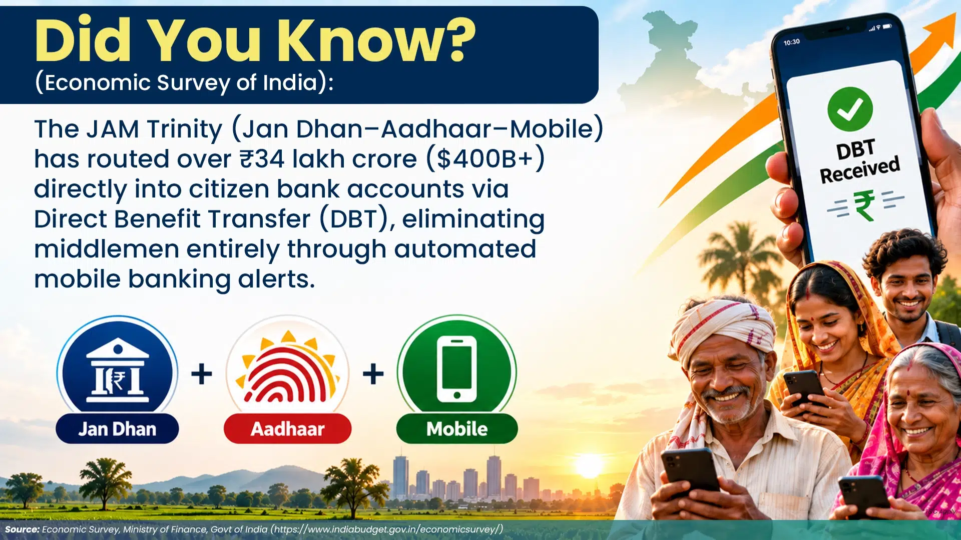 JAM Trinity and Direct Benefit Transfer in India