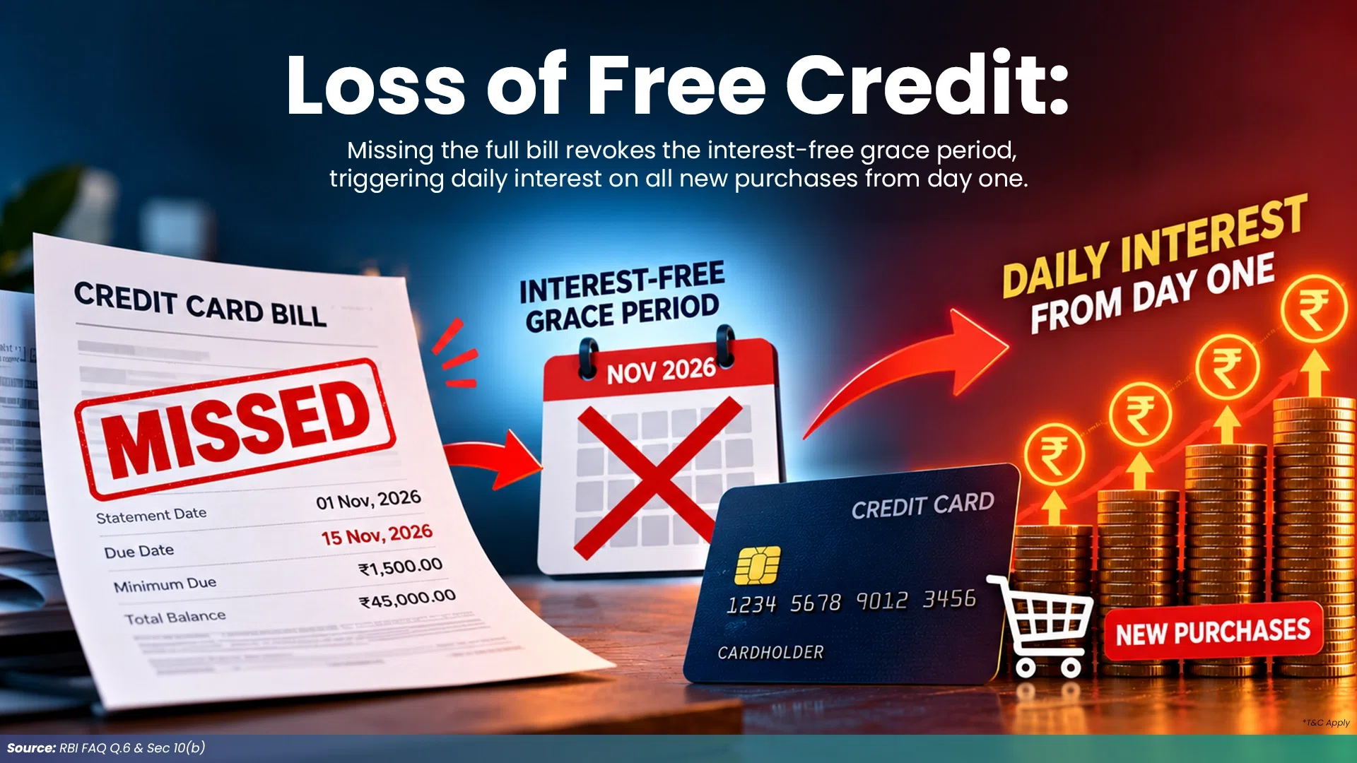 Loss of Credit Card Interest-Free Period
