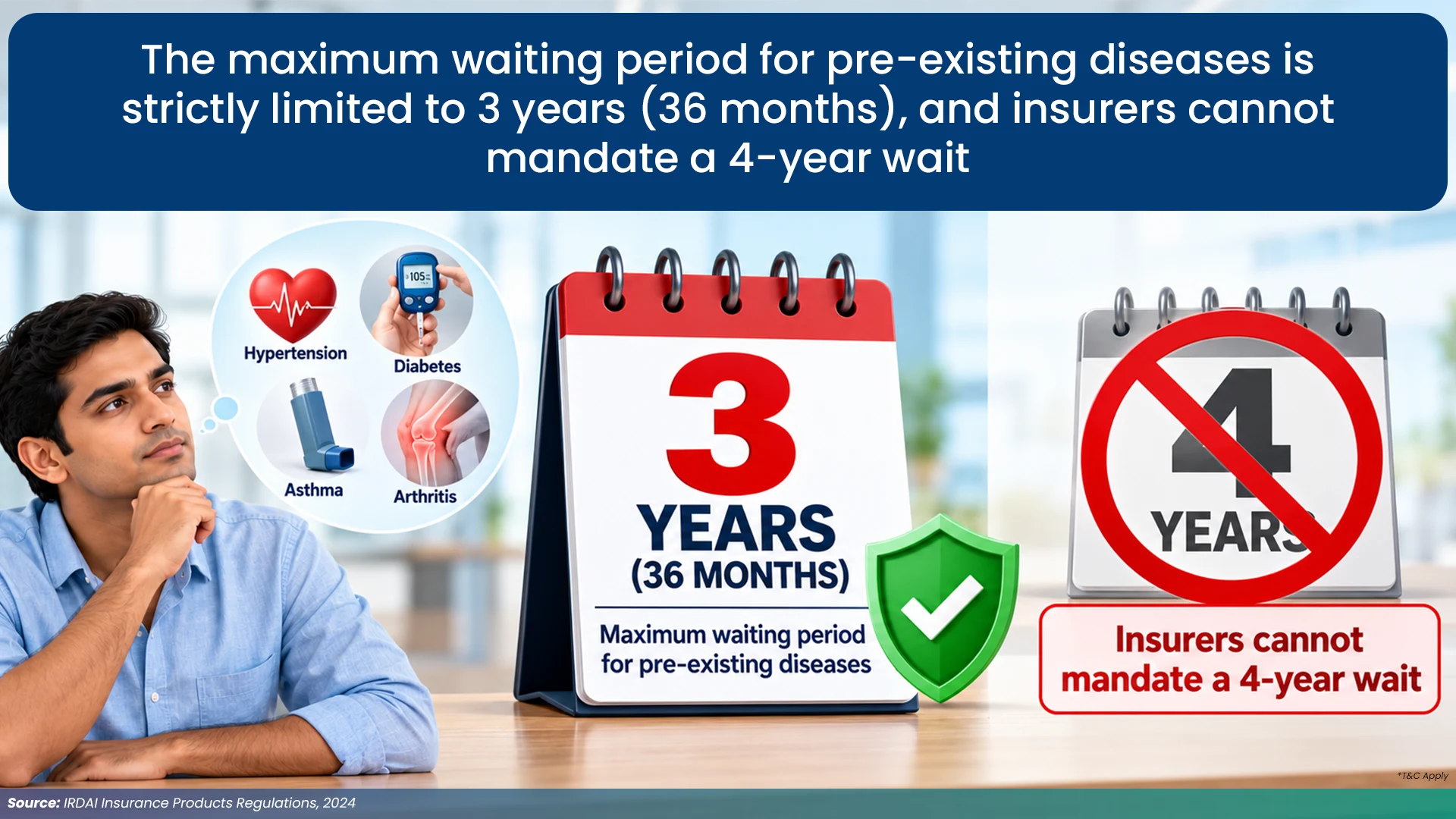 Pre-Existing Disease Waiting Period Limited To 3 Years